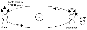 [IMAGE:Precession of Earth Axis]